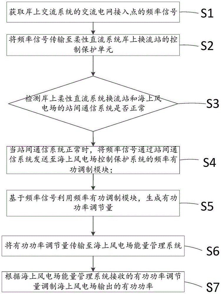 一种海上风电场柔直并网的有功频率控制方法及系统与流程