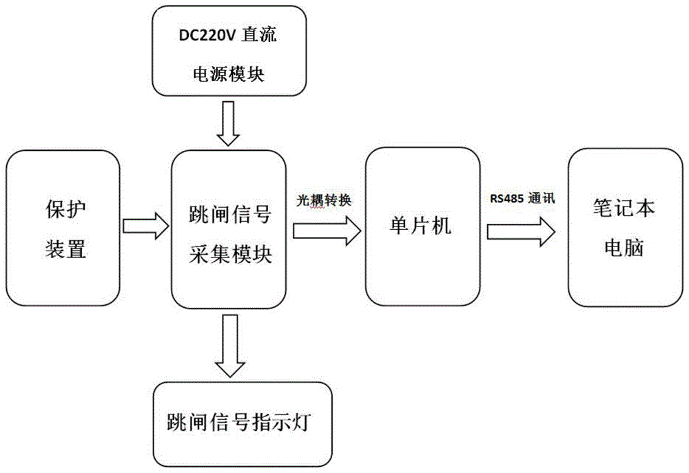 变电站运行保护装置跳闸出口传动可视化测试装置的制作方法