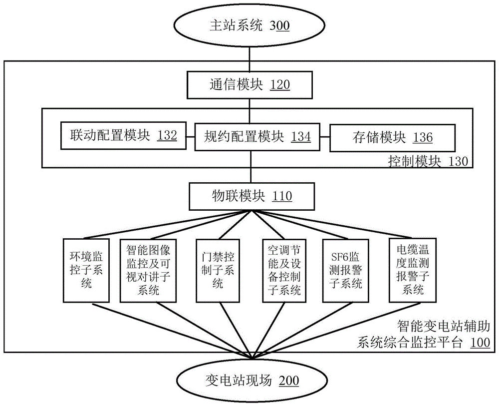 一种基于物联网架构的智能变电站辅助系统综合监控平台的制作方法