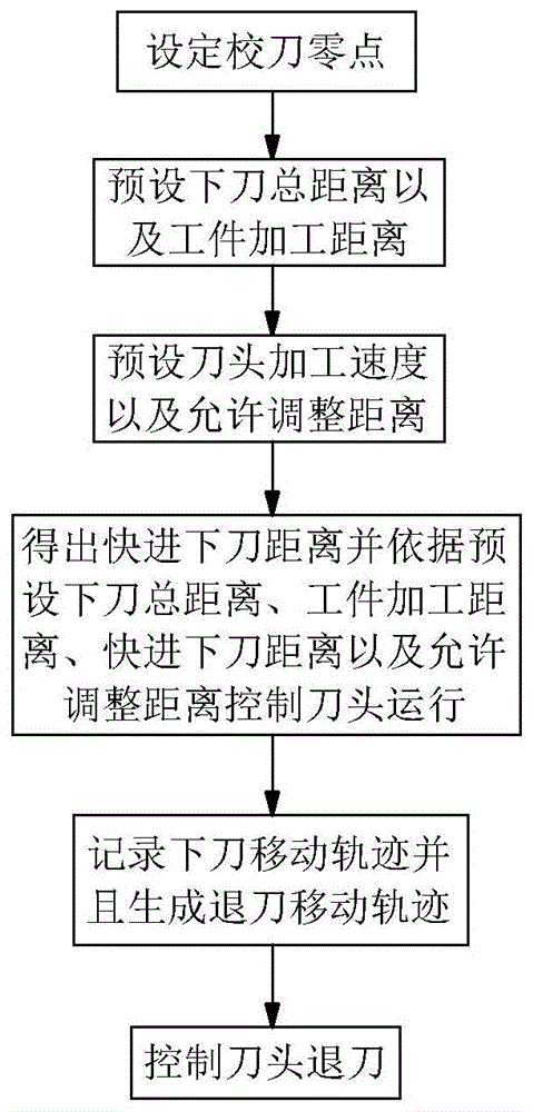 一种加工车床的控制方法及车床系统与流程