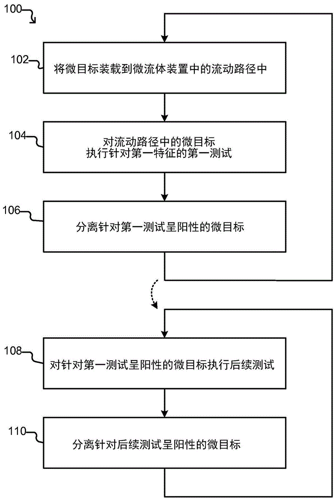 具有隔离围栏的微流体装置及用它测试生物微目标的方法与流程