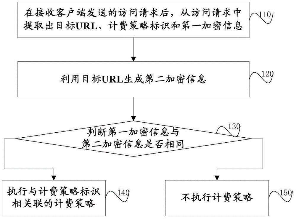 基于URL加密信息比对的计费方法、设备和系统与流程