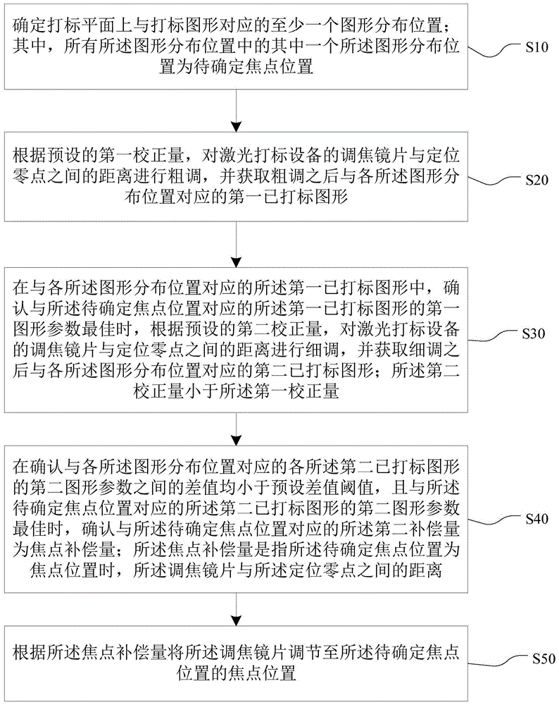 激光打标设备及其调焦方法与流程