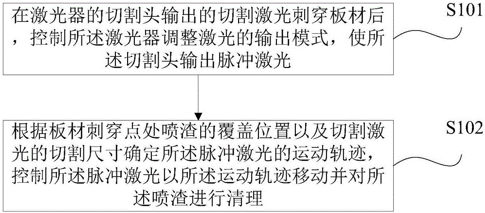 一种激光切割喷渣的处理方法及装置与流程