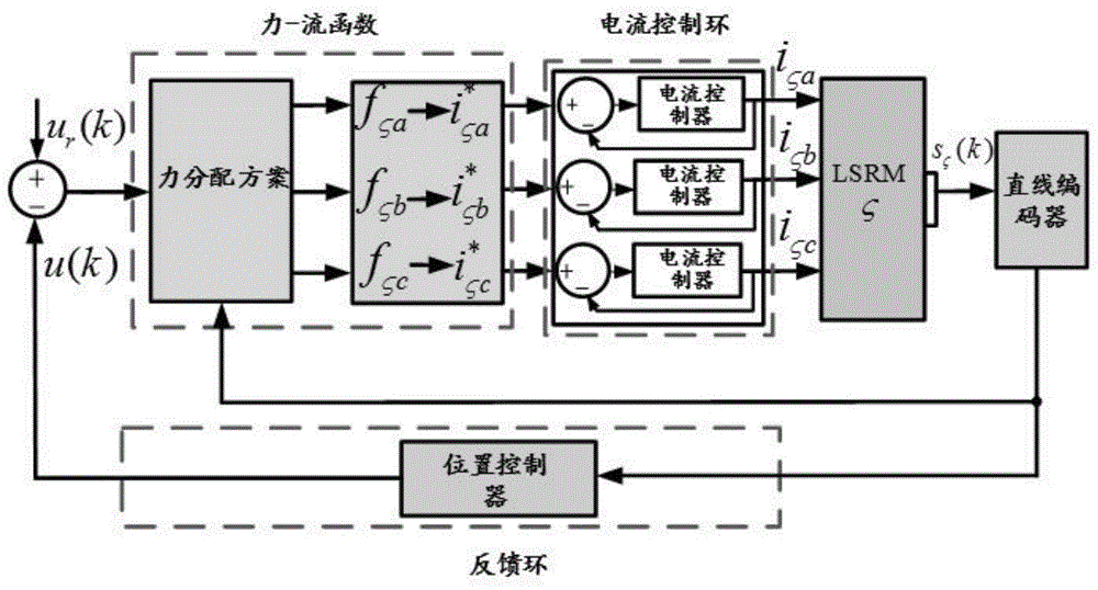 一种复合嵌套LSRMs运动系统的协同位置跟踪控制方法与流程