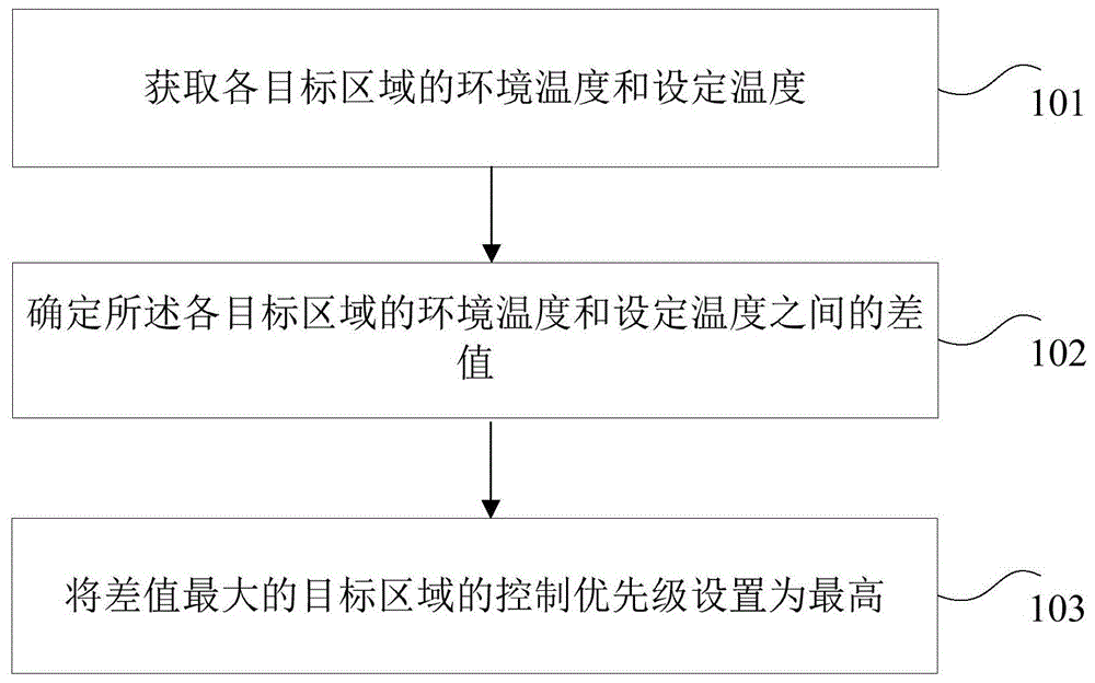 区域控制方法和装置与流程