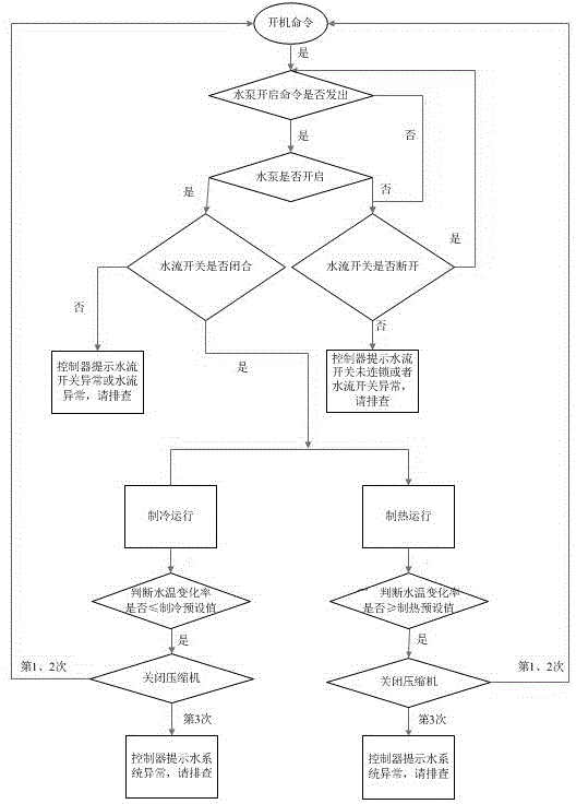 冷水机组的控制方法及冷水机组与流程