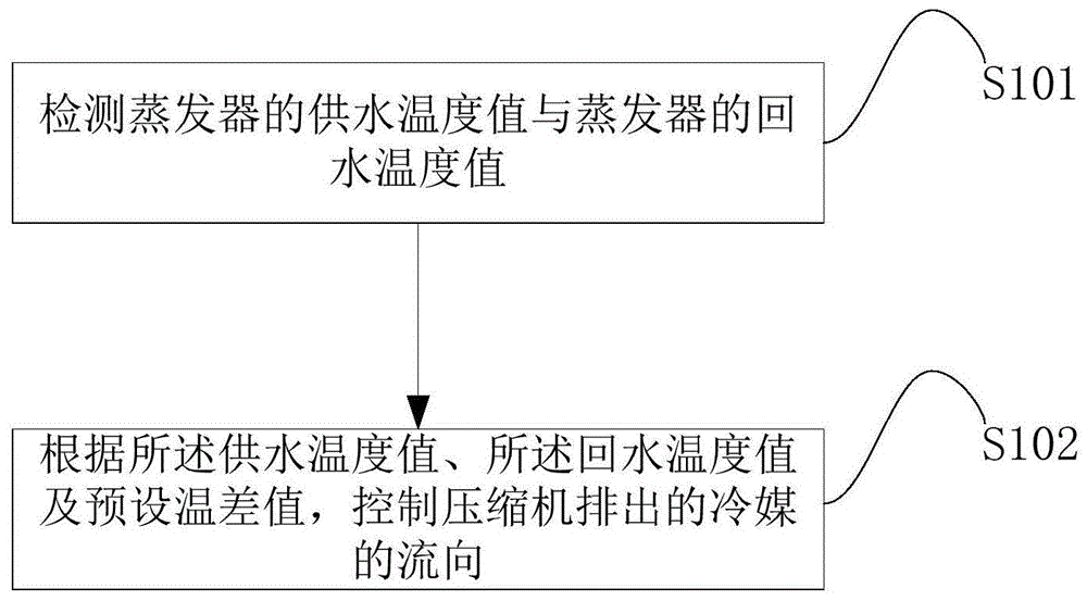 提高机组可靠性的冷媒流向控制方法、装置及机组与流程