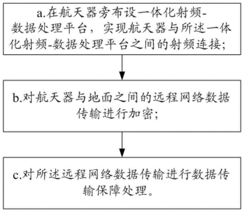 基于网络的航天器异地测控链路无线联试方法与流程