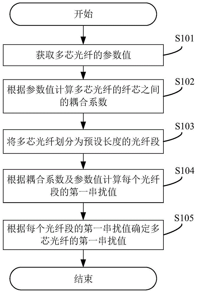 一种多芯光纤串扰值确定的方法、系统及设备与流程