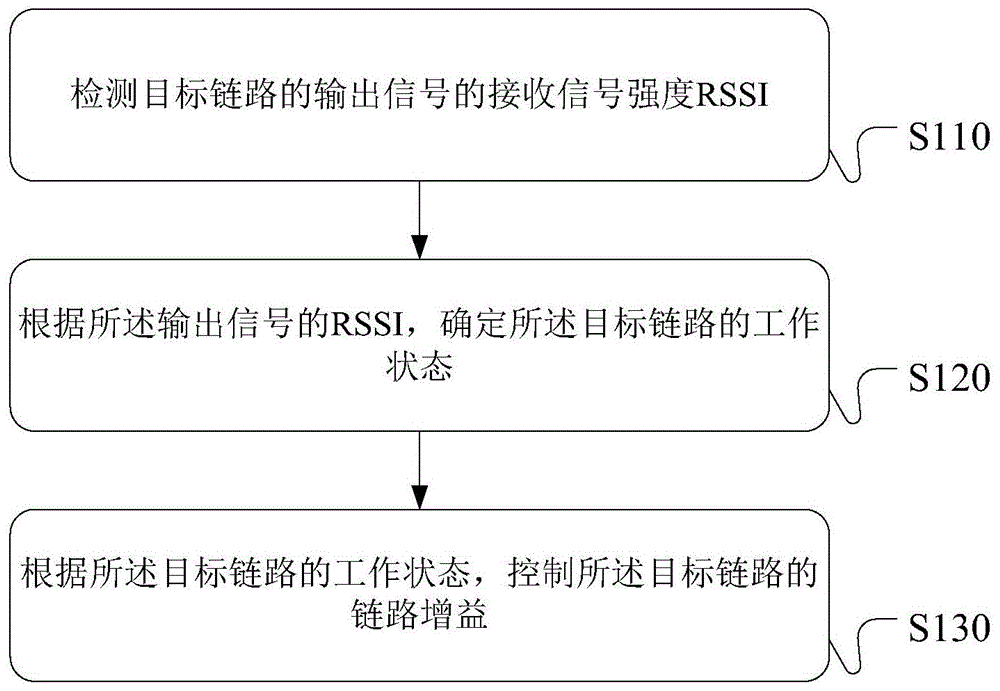 增益控制方法、装置、中继设备及存储介质与流程