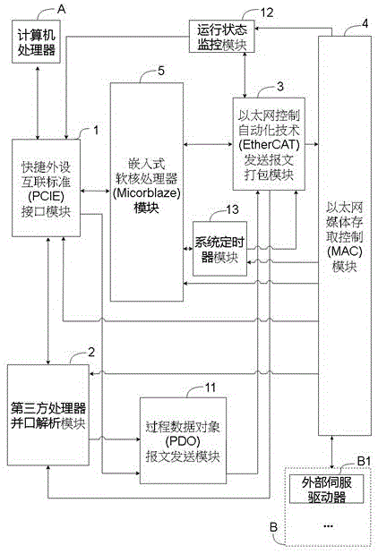 一种具有定时与指令同步功能的集成系统的制作方法