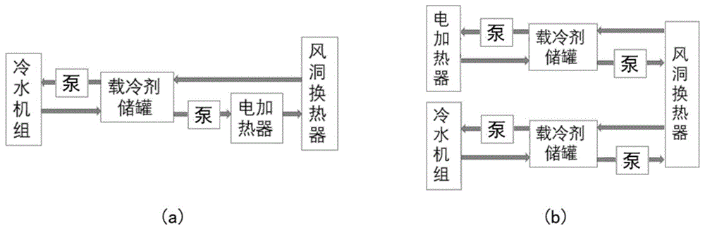 一种双循环载冷剂协同控制的风洞温控系统的制作方法