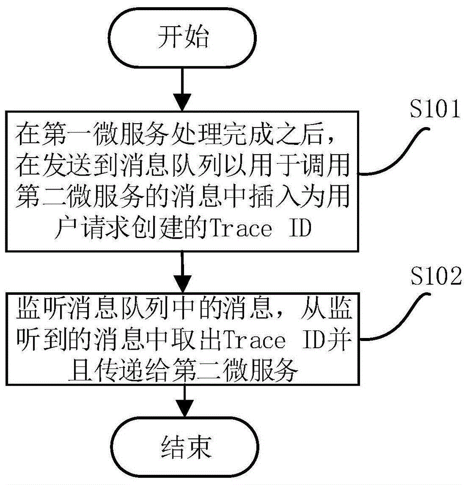 异步微服务调用链路跟踪方法、装置、介质及电子设备与流程