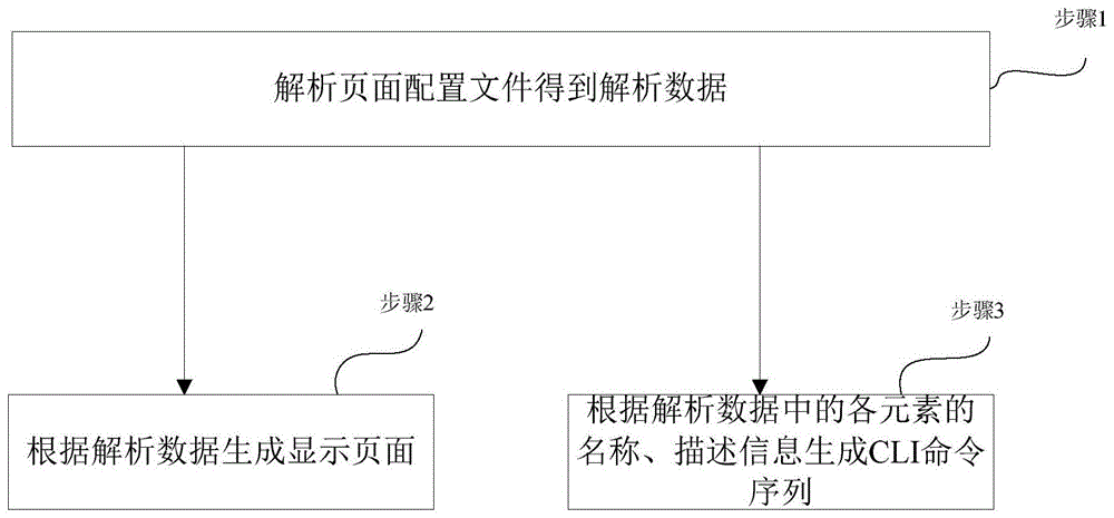 页面和CLI命令序列自动生成方法、页面生成的方法、设备端和页面管理系统与流程