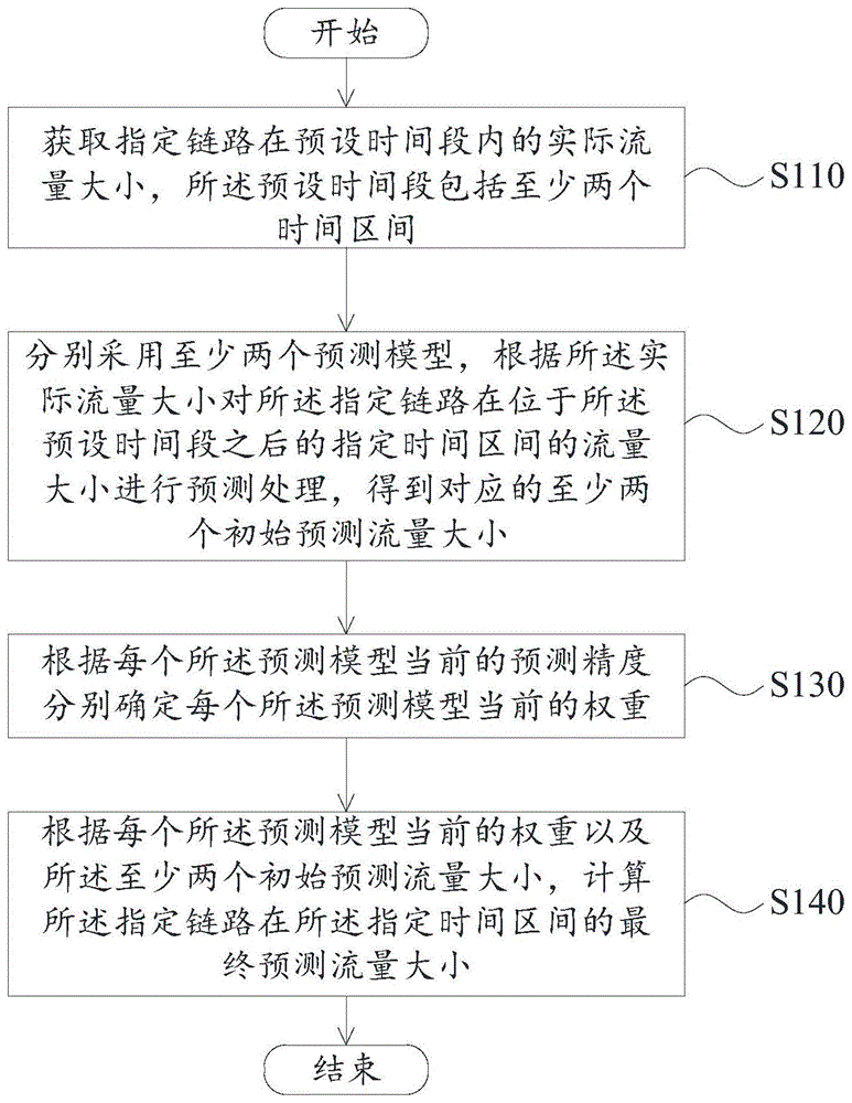 链路流量预测方法及装置与流程