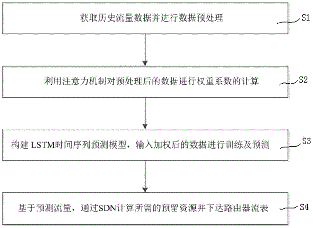 一种基于注意力机制和流量预测模型的资源预留方法与流程