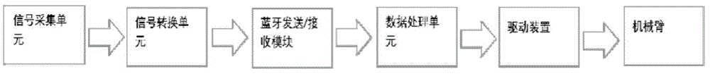 一种人机协作机械臂的制作方法