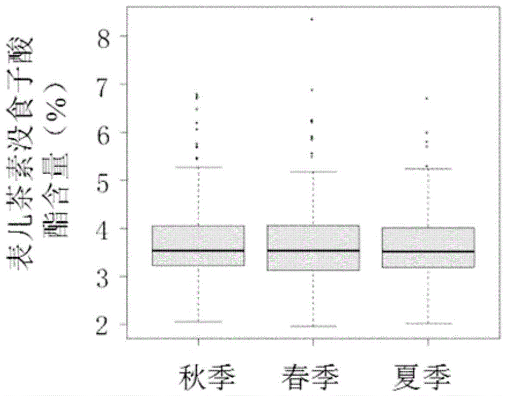 一种茶树表儿茶素没食子酸酯含量连锁的分子标记位点及其应用的制作方法