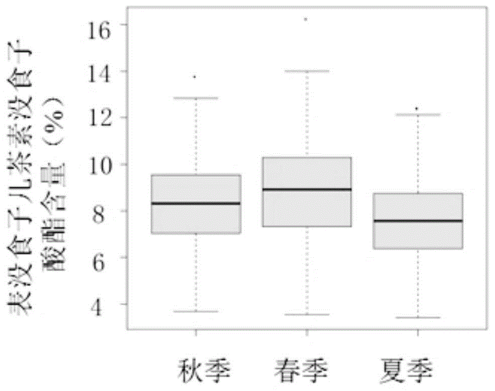 一种茶树表没食子儿茶素没食子酸酯含量连锁的分子标记位点及其应用的制作方法