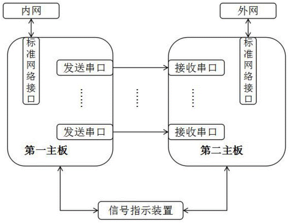 一种低成本单向网络传输的装置及方法与流程