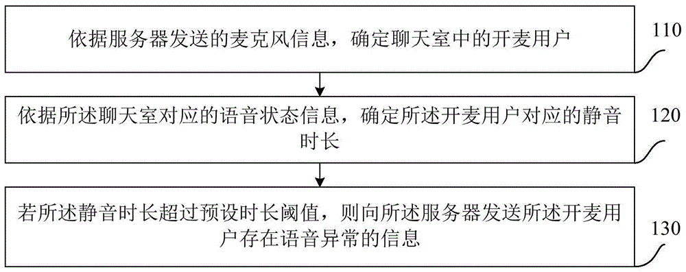 一种聊天室的语音检测方法及相关设备与流程