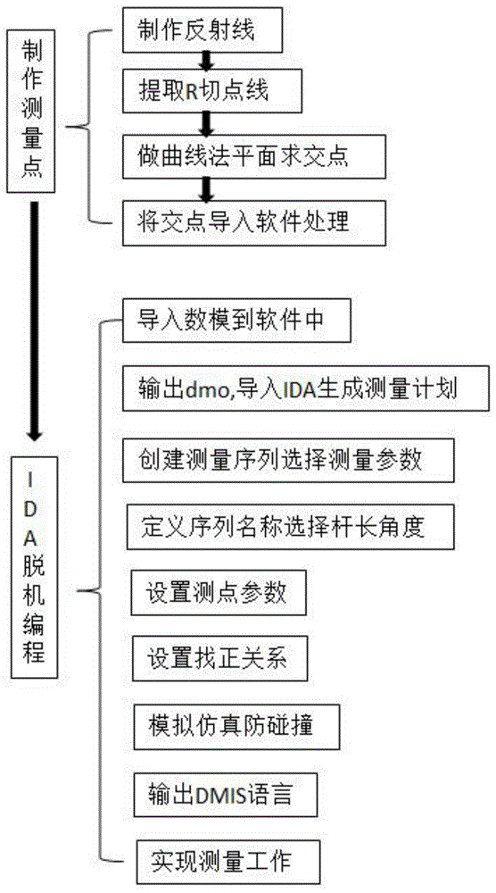 汽车外覆盖件匹配关系的尺寸测量方法与流程