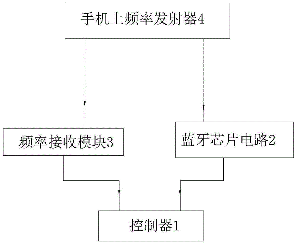 具有频率接收结构的手机遥控装置的制作方法