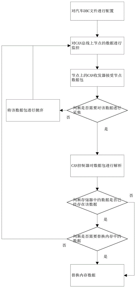 一种车身关键性数据采集方式的制作方法