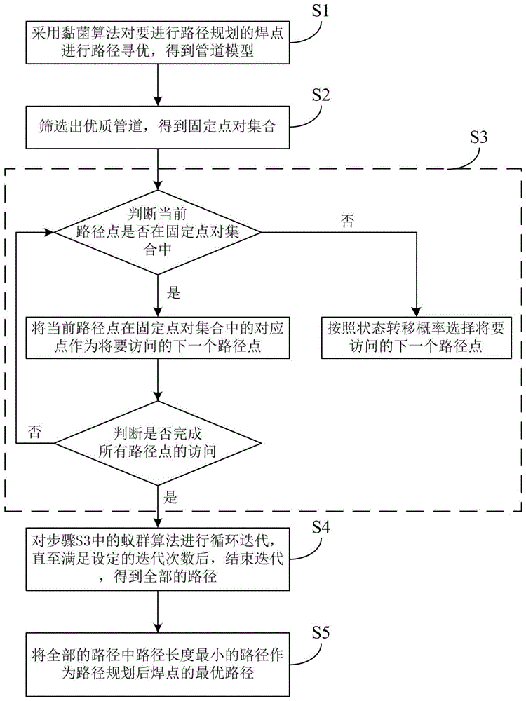 基于黏菌-蚁群融合算法的汽车焊点路径规划方法与流程