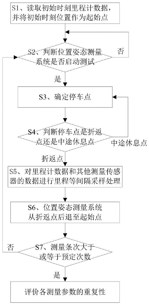 一种位置姿态测量系统里程计数据处理方法与流程