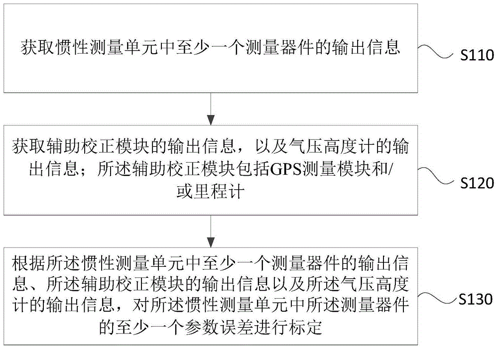 一种参数误差的标定方法、装置及存储介质与流程