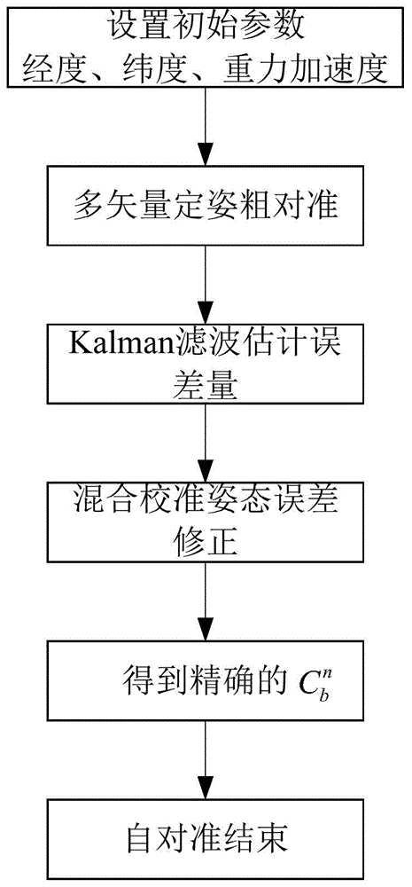 动基座下车载捷联惯导系统自对准方法与流程