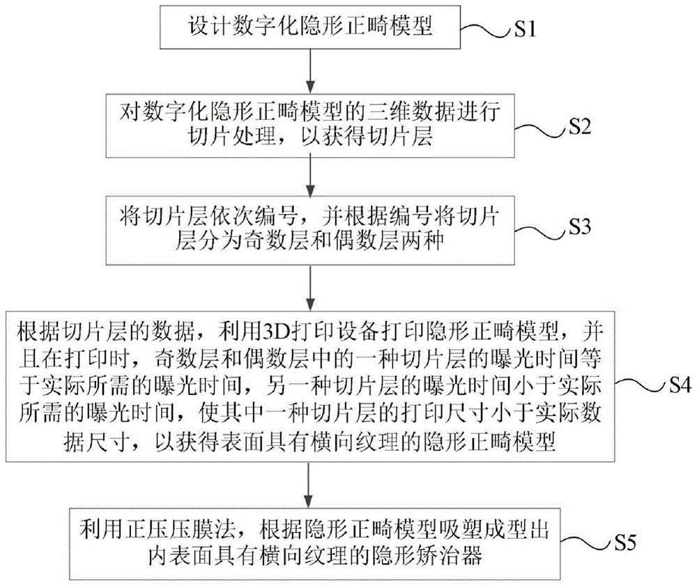 一种隐形矫治器的制作方法与流程