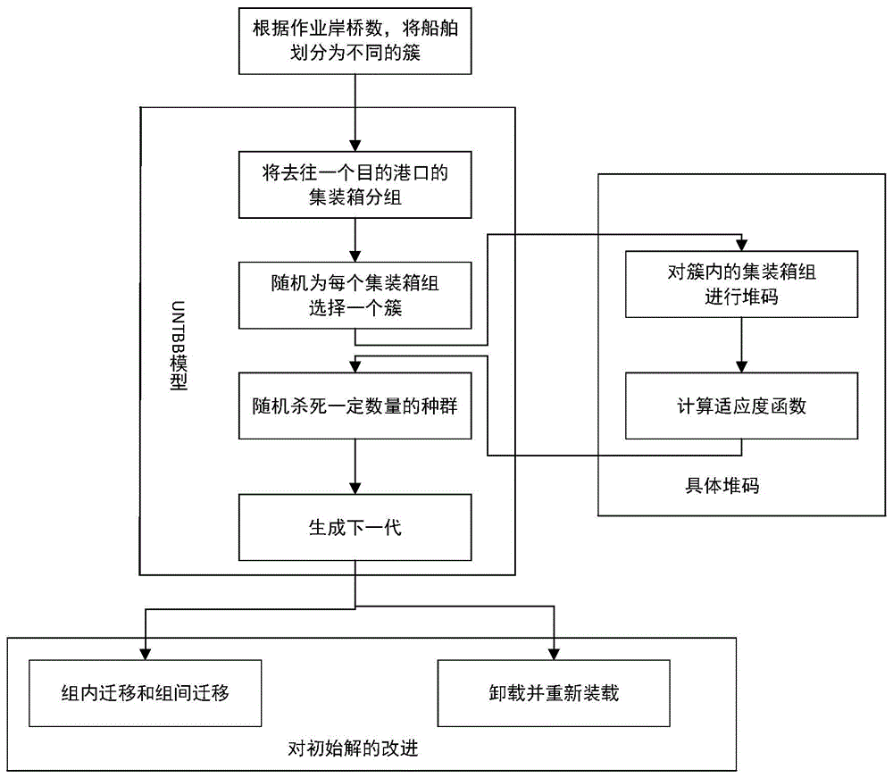 一种港口出口集装箱船舶配载方法与流程