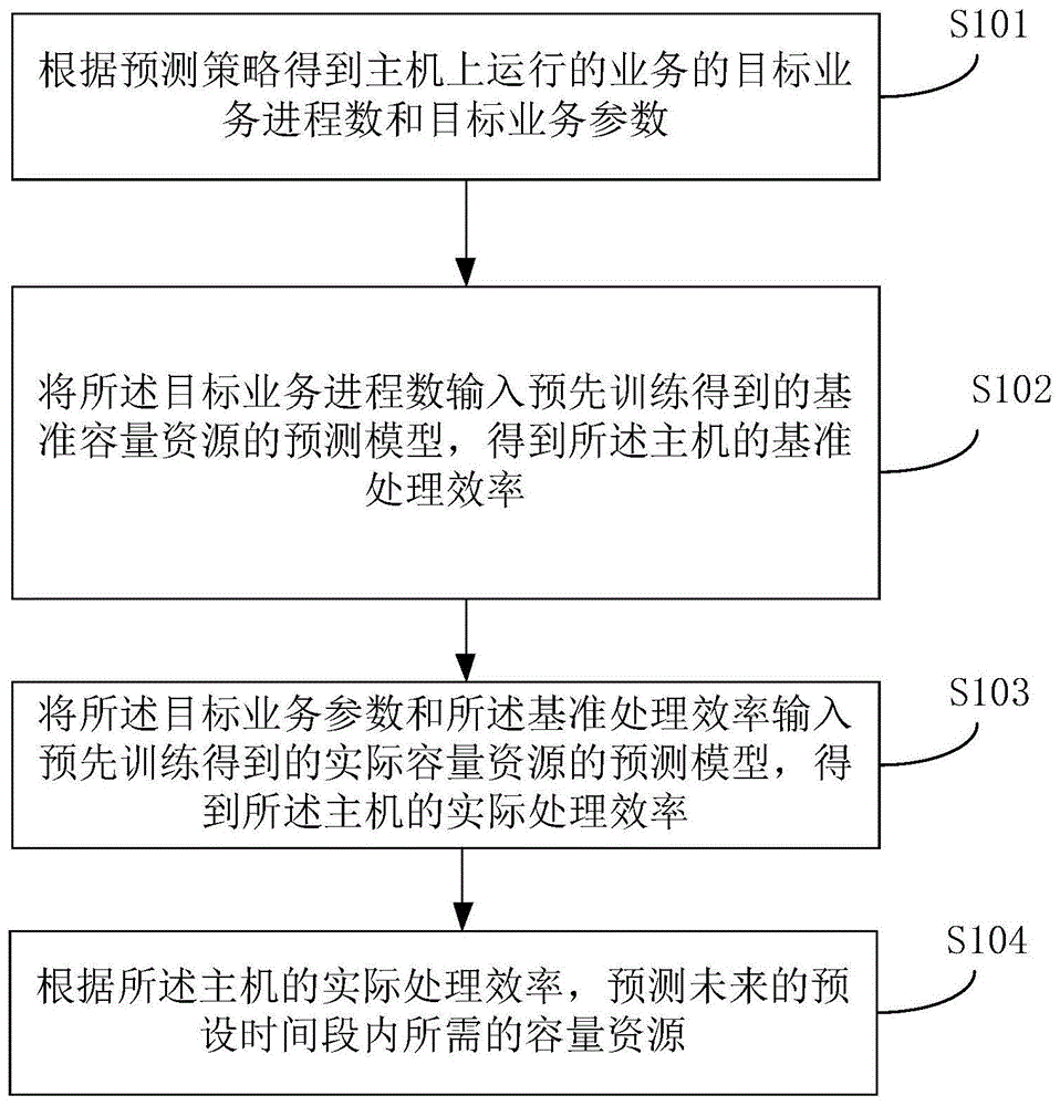 容量资源的预测方法及装置与流程