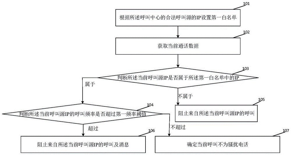 呼叫中心防止电话骚扰的方法及系统与流程