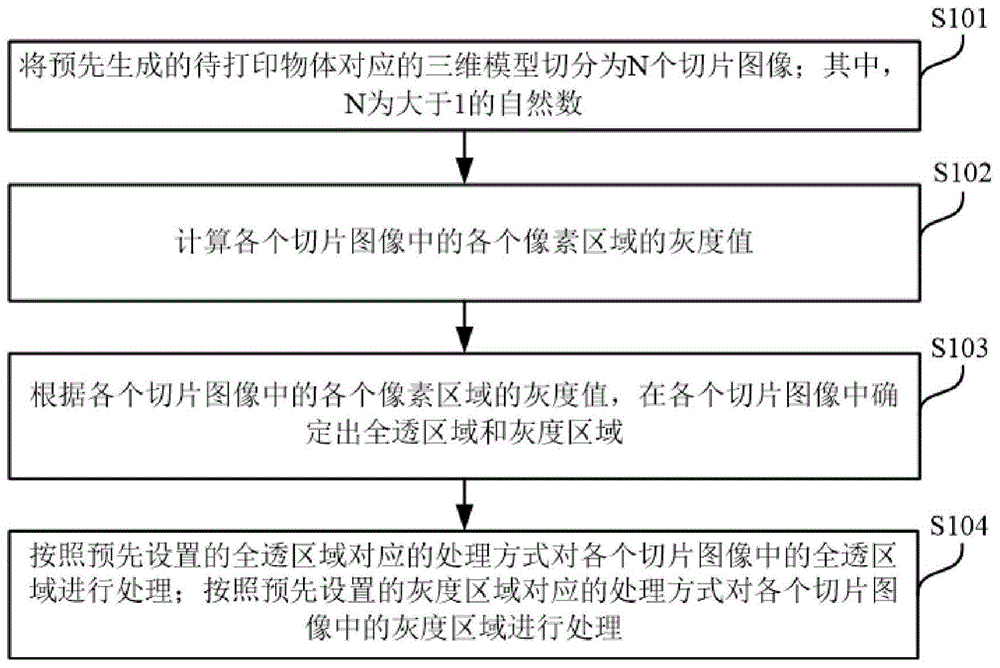 用于3D打印的图像处理方法、装置、电子设备及存储介质与流程