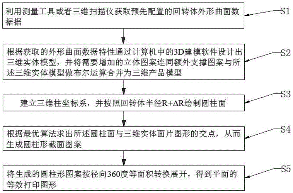 一种基于RPM技术在回转体圆弧表面实现3D打印的切片方法与流程