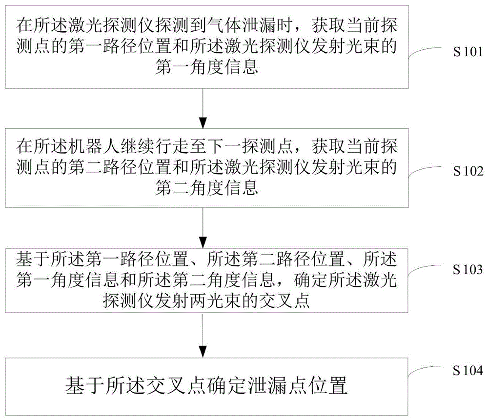 一种危险气体泄漏点确定方法、装置及机器人系统与流程