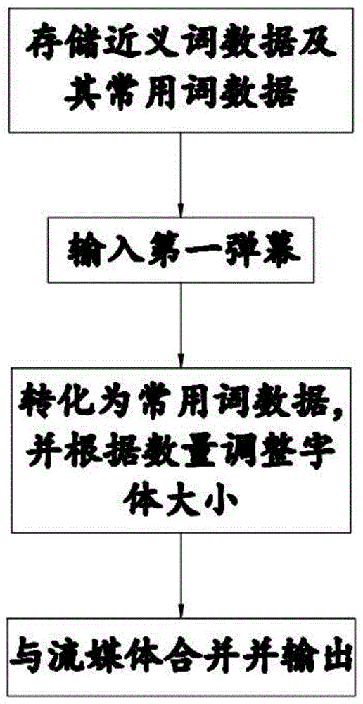 一种互联网大数据弹幕处理系统及方法与流程