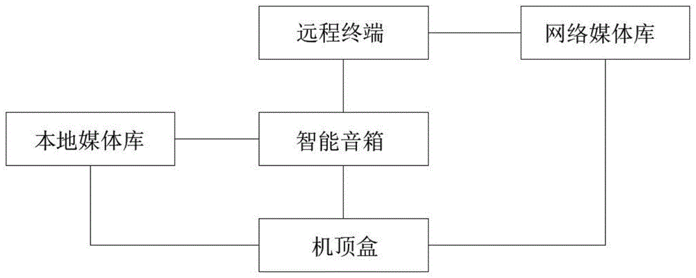 一种基于智能音箱的IPTV机顶盒远程控制系统的制作方法