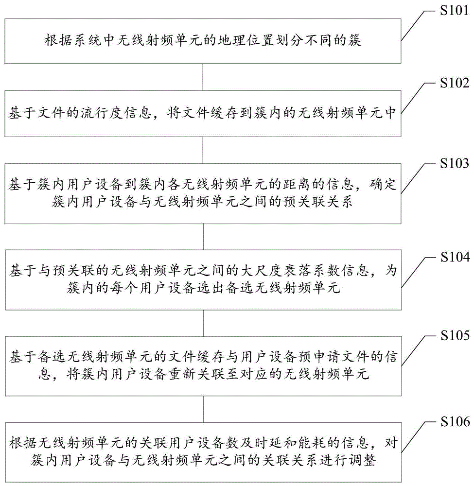 基于边缘缓存的云无线接入网络中用户设备关联方法与流程