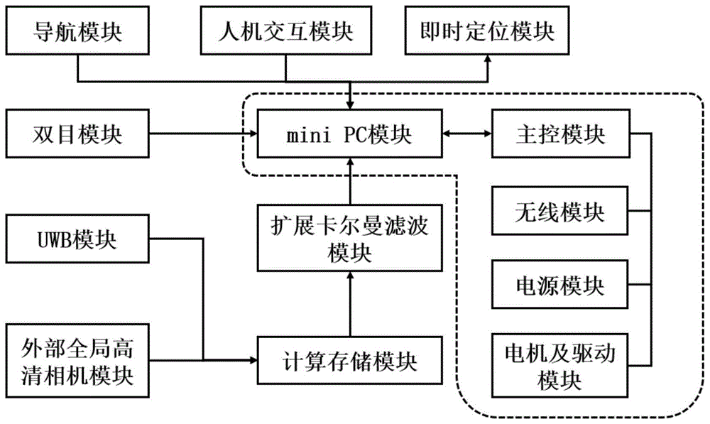 一种室内无人机精确定位与自主导航的系统及方法与流程