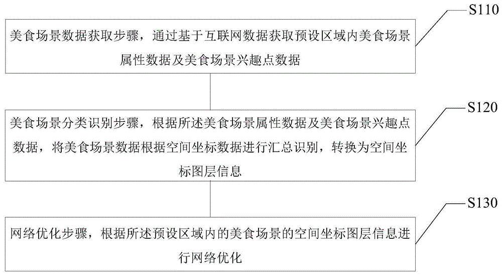 一种基于美食场景分类识别的网络优化方法以及装置与流程