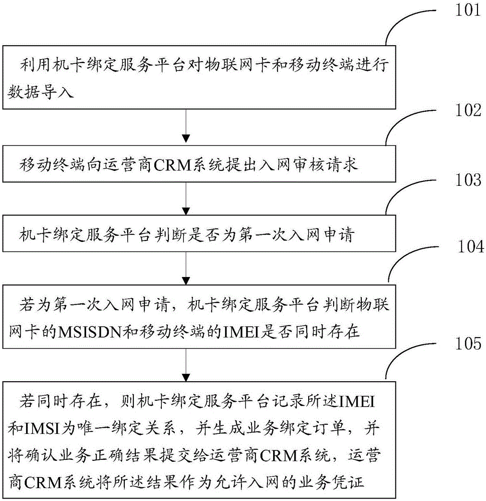 一种物联网业务机卡绑定的方法和系统与流程