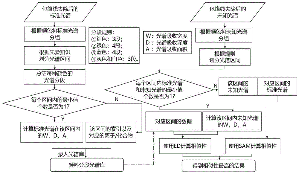 一种顾及吸收特征的光谱分段矿物颜料识别方法与流程