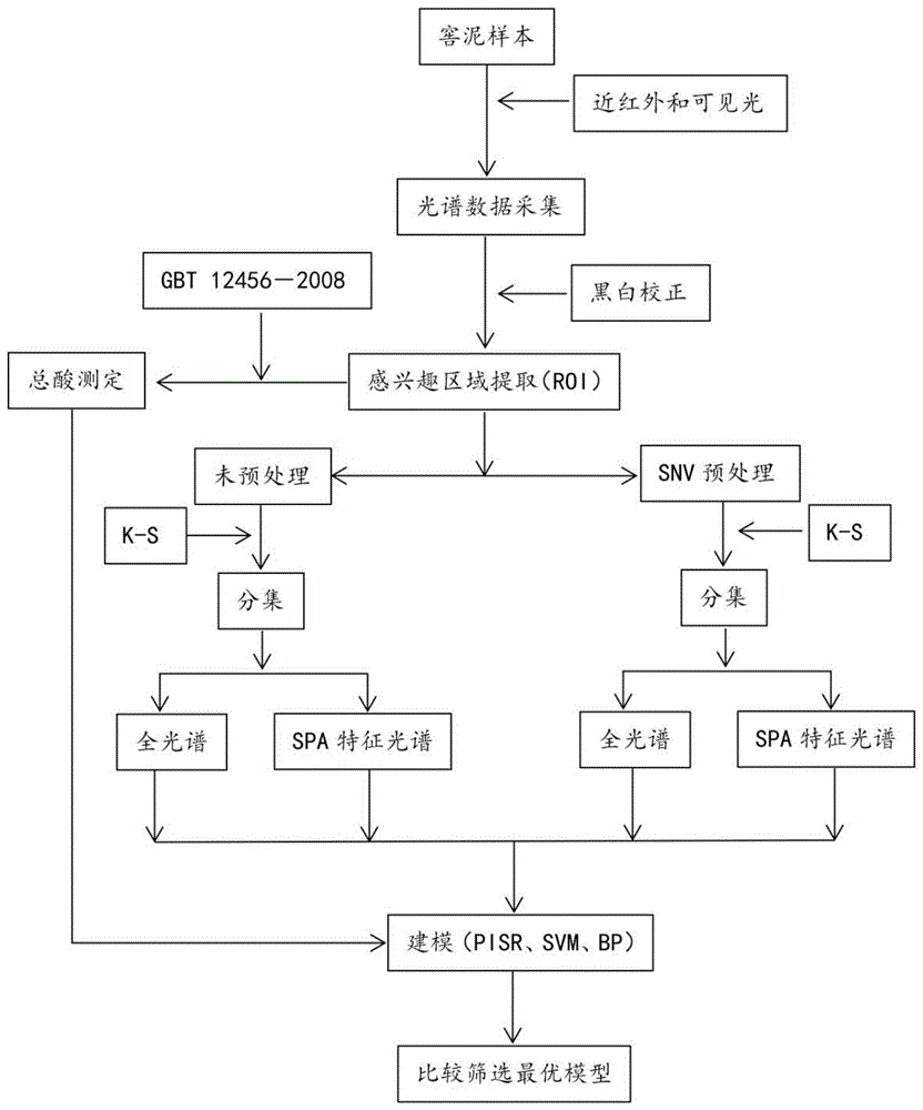 基于高光谱图像技术的窖泥总酸预测模型建立的方法与流程