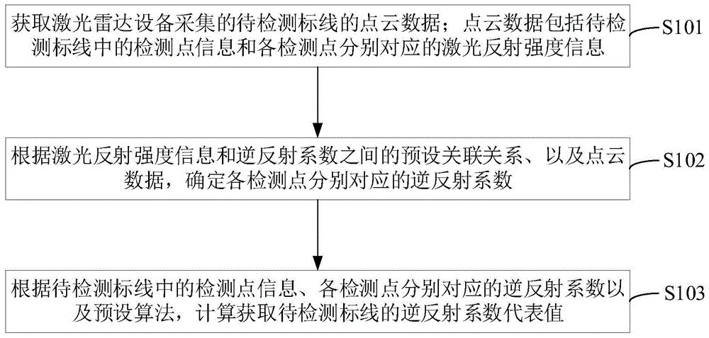 标线反光检测方法、装置、设备及存储介质与流程