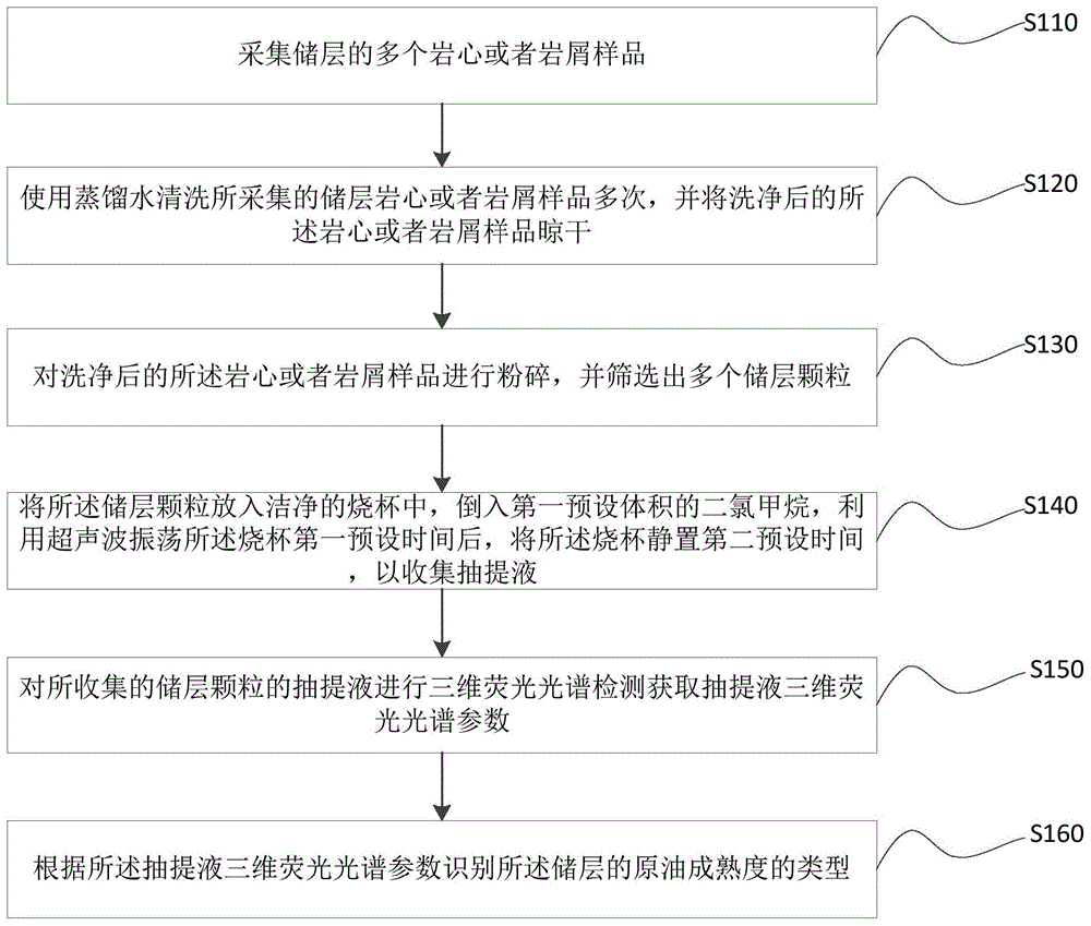 基于储层颗粒三维荧光识别原油成熟度的类型的方法与流程